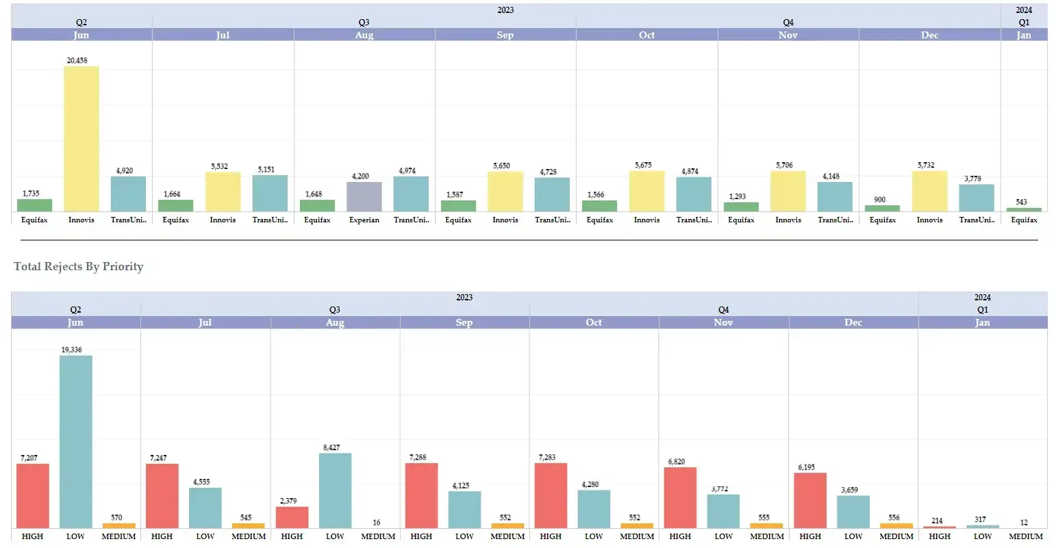 Reject Rate Analytics and Reporting